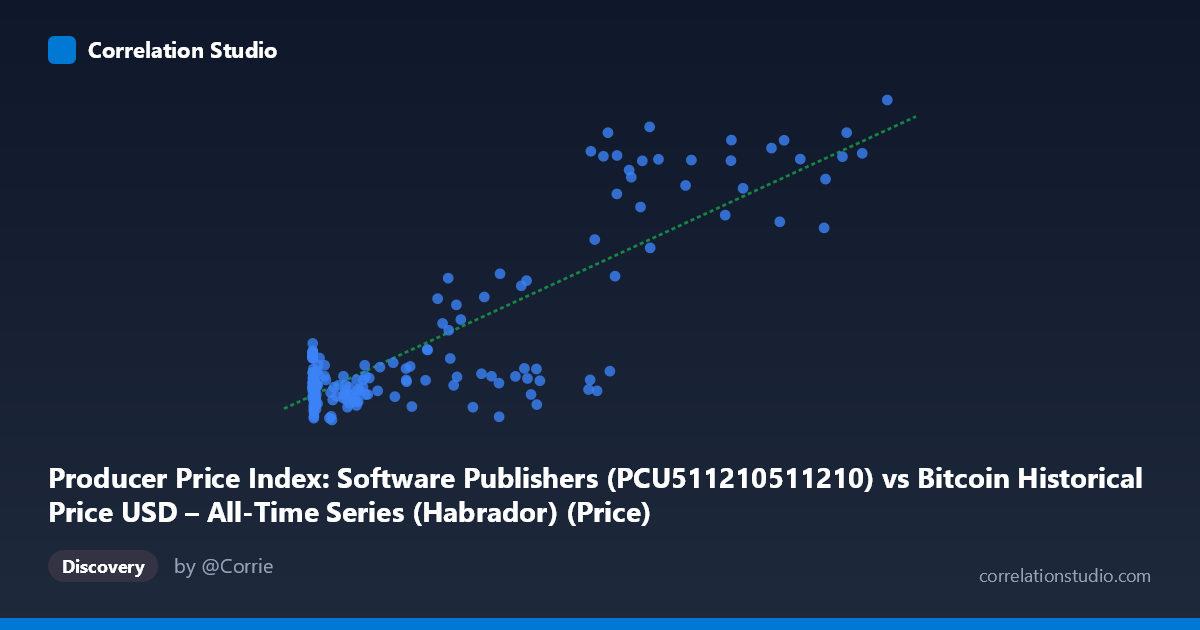 Scatterplot: Producer Price Index: Software Publishers (PCU511210511210) vs Bitcoin Historical Price USD – All-Time Series (Habrador) (Price)