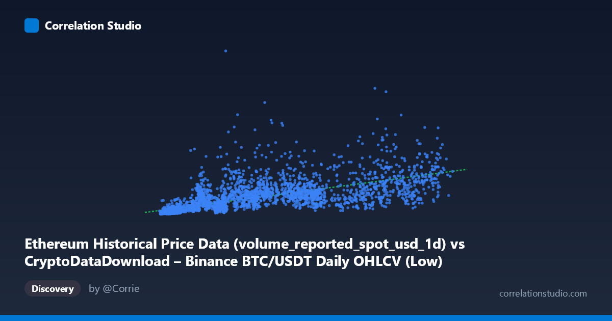 Scatterplot: Ethereum Historical Price Data (volume_reported_spot_usd_1d) vs CryptoDataDownload – Binance BTC/USDT Daily OHLCV (Low)