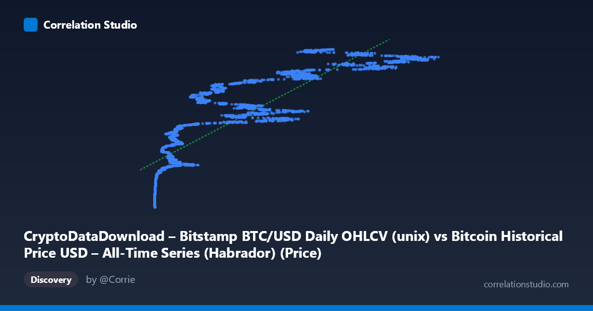Scatterplot: CryptoDataDownload – Bitstamp BTC/USD Daily OHLCV (unix) vs Bitcoin Historical Price USD – All-Time Series (Habrador) (Price)