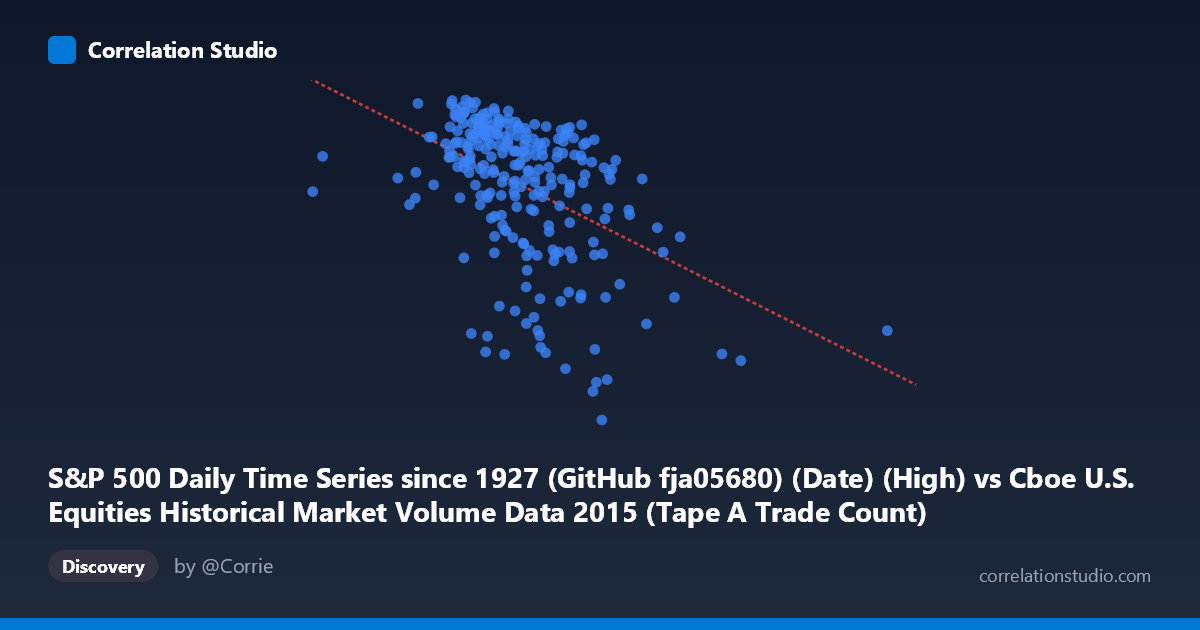 Scatterplot: S&P 500 Daily Time Series since 1927 (GitHub fja05680) (Date) (High) vs Cboe U.S. Equities Historical Market Volume Data 2015 (Tape A Trade Count)