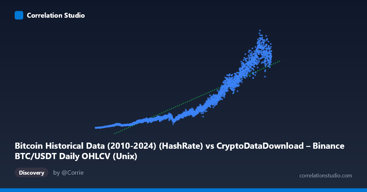 Scatterplot: Bitcoin Historical Data (2010-2024) (HashRate) vs CryptoDataDownload – Binance BTC/USDT Daily OHLCV (Unix)