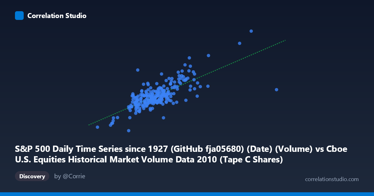 Scatterplot: S&P 500 Daily Time Series since 1927 (GitHub fja05680) (Date) (Volume) vs Cboe U.S. Equities Historical Market Volume Data 2010 (Tape C Shares)