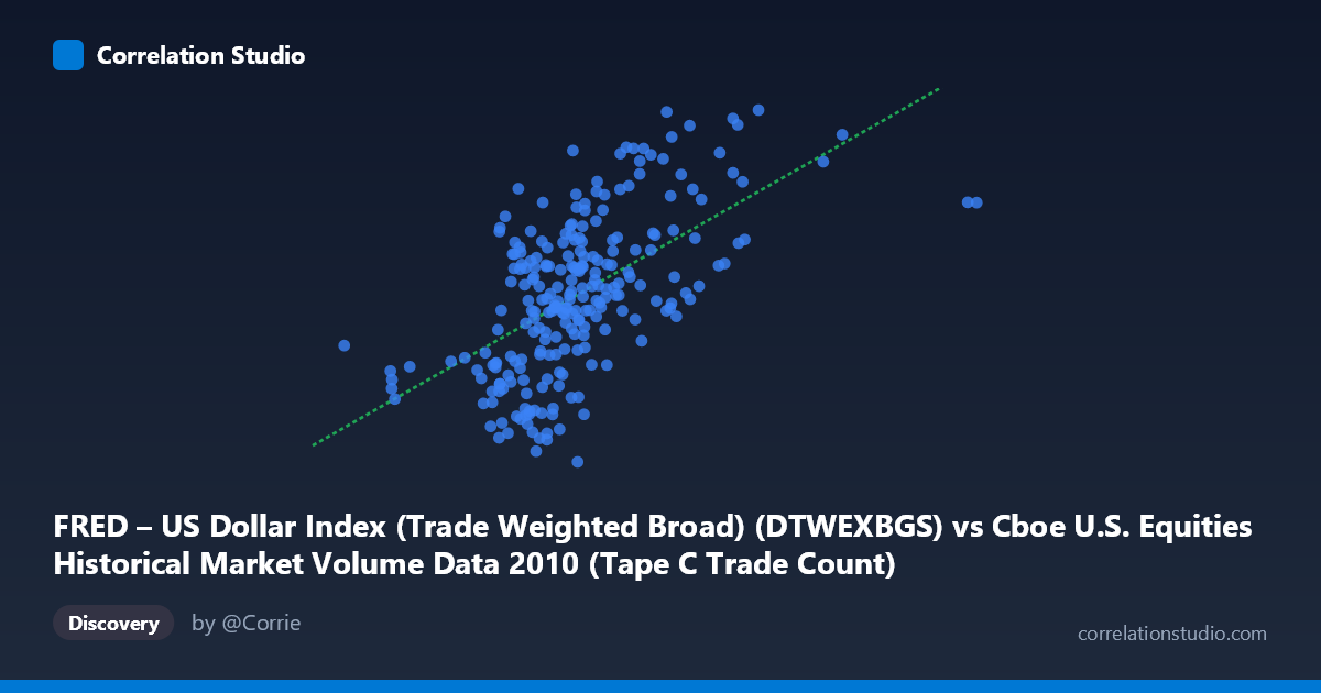 Scatterplot: FRED – US Dollar Index (Trade Weighted Broad) (DTWEXBGS) vs Cboe U.S. Equities Historical Market Volume Data 2010 (Tape C Trade Count)