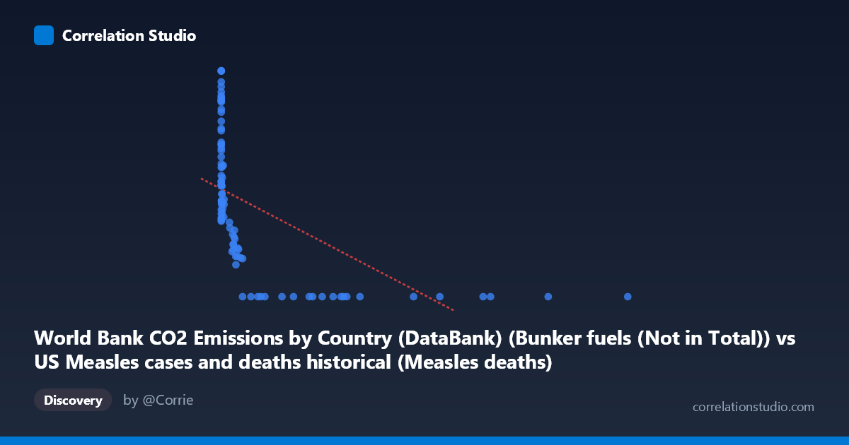 Scatterplot: World Bank CO2 Emissions by Country (DataBank) (Bunker fuels (Not in Total)) vs US Measles cases and deaths historical (Measles deaths)