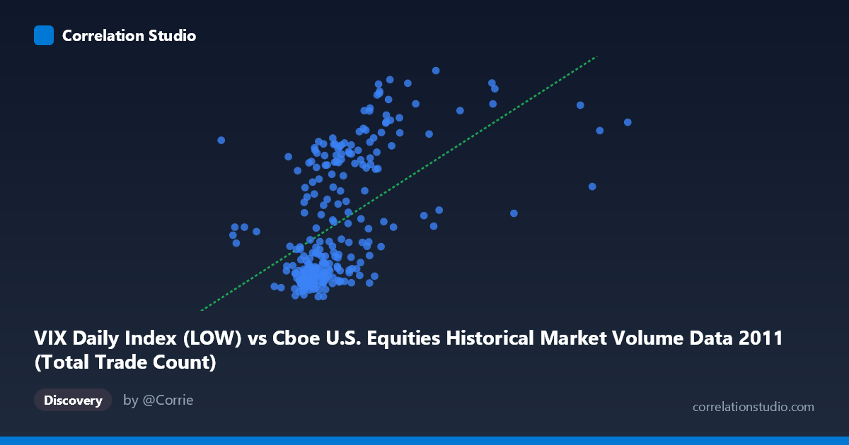 Scatterplot: VIX Daily Index (LOW) vs Cboe U.S. Equities Historical Market Volume Data 2011 (Total Trade Count)