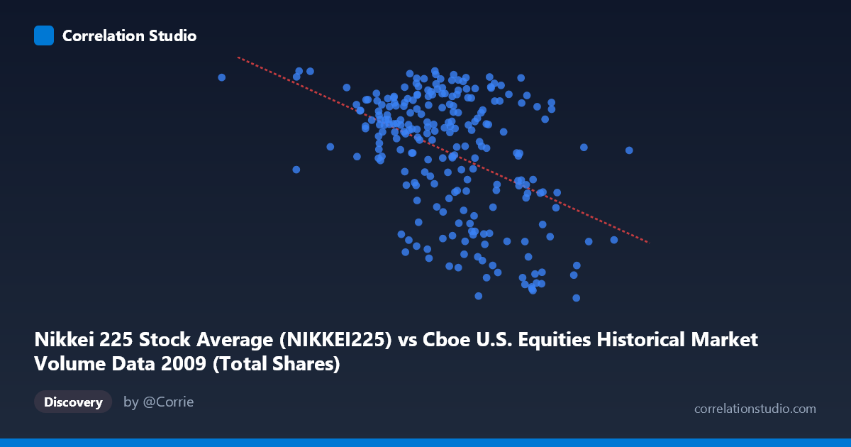 Scatterplot: Nikkei 225 Stock Average (NIKKEI225) vs Cboe U.S. Equities Historical Market Volume Data 2009 (Total Shares)