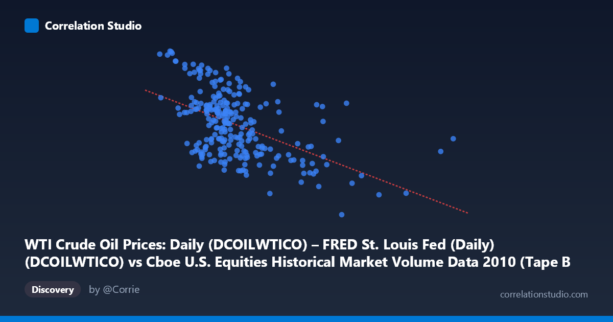 Scatterplot: WTI Crude Oil Prices: Daily (DCOILWTICO) – FRED St. Louis Fed (Daily) (DCOILWTICO) vs Cboe U.S. Equities Historical Market Volume Data 2010 (Tape B Shares)