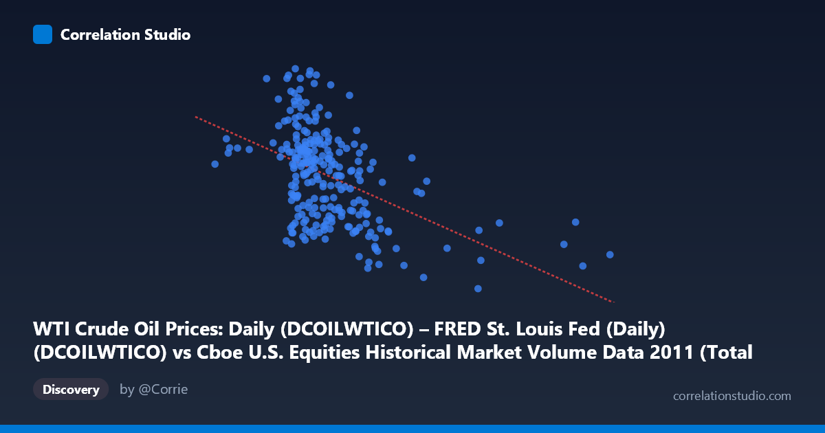 Scatterplot: WTI Crude Oil Prices: Daily (DCOILWTICO) – FRED St. Louis Fed (Daily) (DCOILWTICO) vs Cboe U.S. Equities Historical Market Volume Data 2011 (Total Trade Count)
