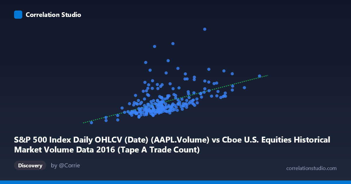 Scatterplot: S&P 500 Index Daily OHLCV (Date) (AAPL.Volume) vs Cboe U.S. Equities Historical Market Volume Data 2016 (Tape A Trade Count)