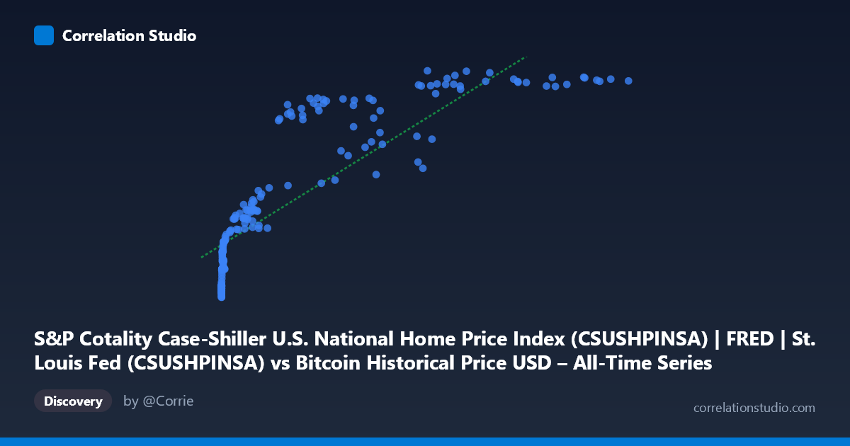 Scatterplot: S&P Cotality Case-Shiller U.S. National Home Price Index (CSUSHPINSA) | FRED | St. Louis Fed (CSUSHPINSA) vs Bitcoin Historical Price USD – All-Time Series (Habrador) (Price)