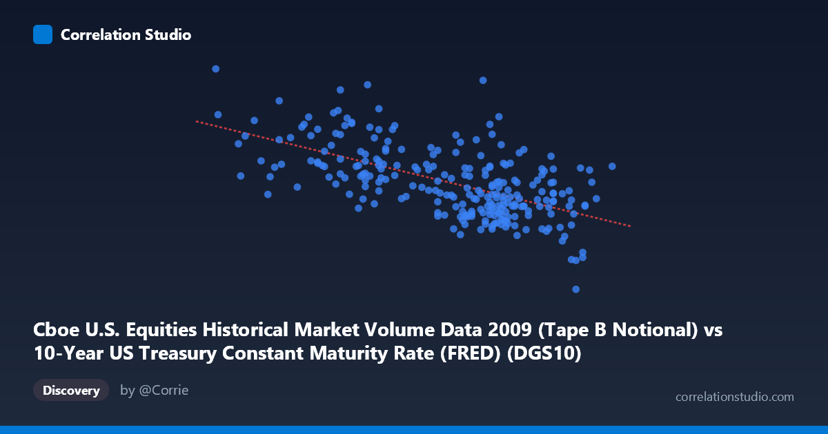 Scatterplot: Cboe U.S. Equities Historical Market Volume Data 2009 (Tape B Notional) vs 10-Year US Treasury Constant Maturity Rate (FRED) (DGS10)