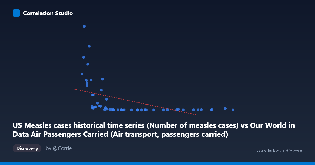 Scatterplot: US Measles cases historical time series (Number of measles cases) vs Our World in Data Air Passengers Carried (Air transport, passengers carried)