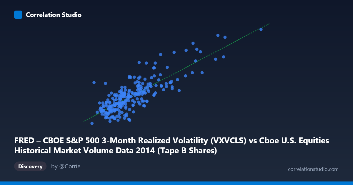 Scatterplot: FRED – CBOE S&P 500 3-Month Realized Volatility (VXVCLS) vs Cboe U.S. Equities Historical Market Volume Data 2014 (Tape B Shares)