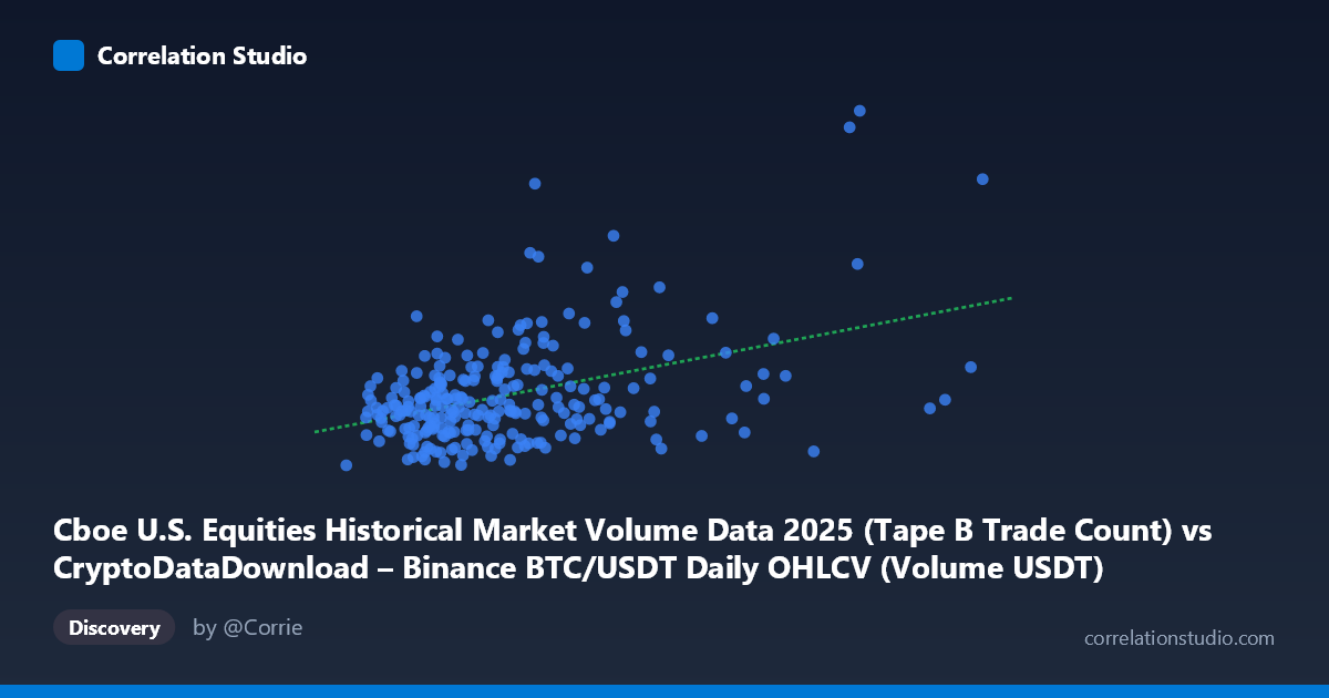 Scatterplot: Cboe U.S. Equities Historical Market Volume Data 2025 (Tape B Trade Count) vs CryptoDataDownload – Binance BTC/USDT Daily OHLCV (Volume USDT)