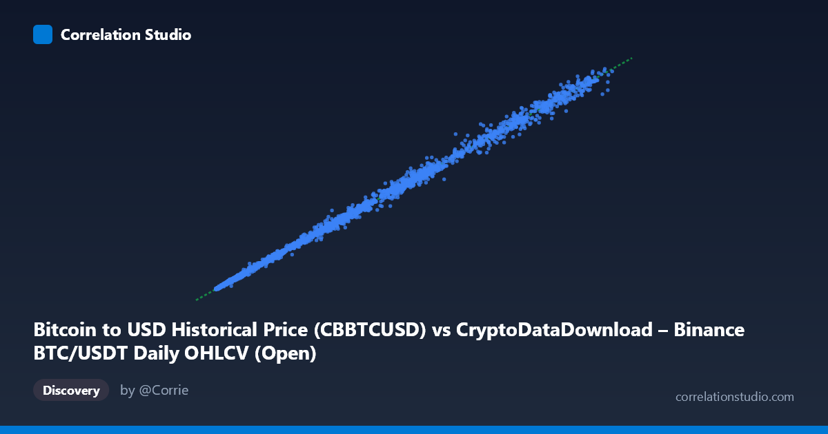 Scatterplot: Bitcoin to USD Historical Price (CBBTCUSD) vs CryptoDataDownload – Binance BTC/USDT Daily OHLCV (Open)