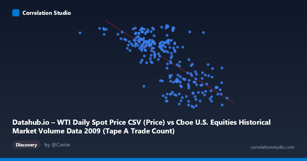 Scatterplot: Datahub.io – WTI Daily Spot Price CSV (Price) vs Cboe U.S. Equities Historical Market Volume Data 2009 (Tape A Trade Count)