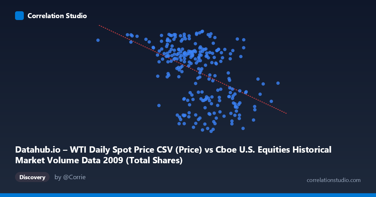 Scatterplot: Datahub.io – WTI Daily Spot Price CSV (Price) vs Cboe U.S. Equities Historical Market Volume Data 2009 (Total Shares)