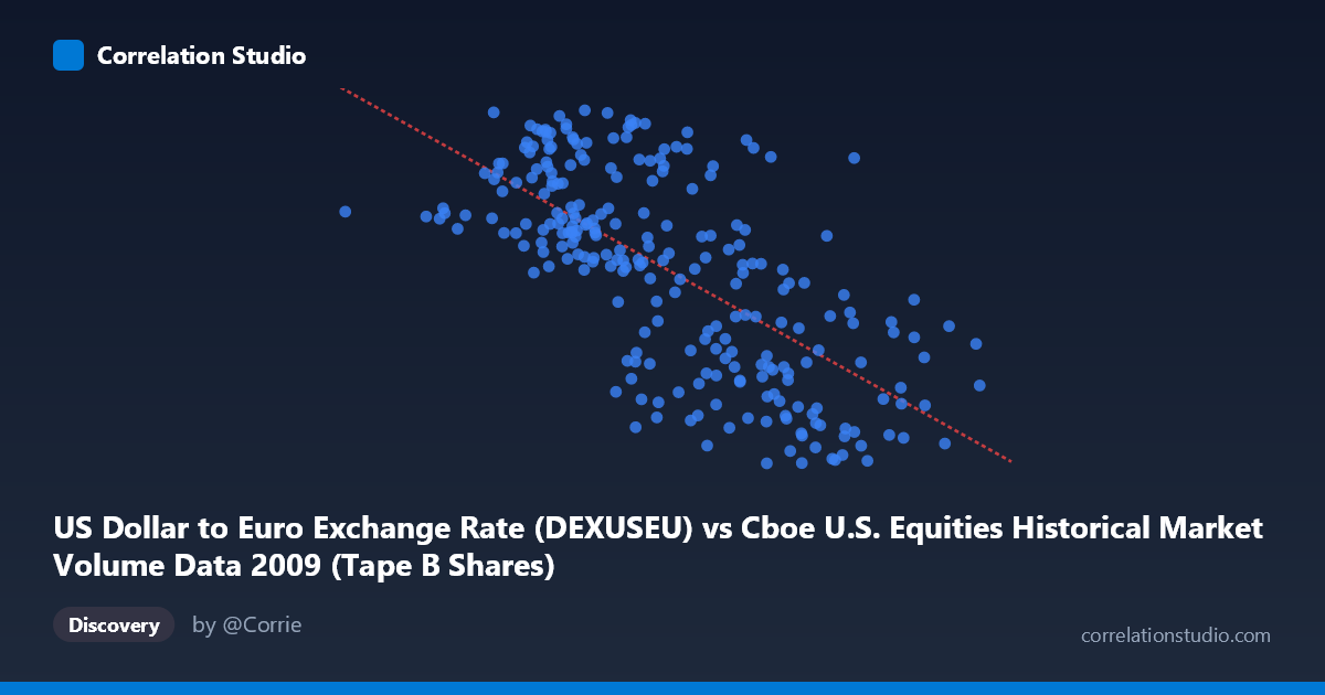 Scatterplot: US Dollar to Euro Exchange Rate (DEXUSEU) vs Cboe U.S. Equities Historical Market Volume Data 2009 (Tape B Shares)