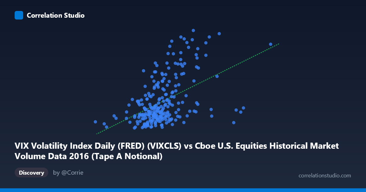 Scatterplot: VIX Volatility Index Daily (FRED) (VIXCLS) vs Cboe U.S. Equities Historical Market Volume Data 2016 (Tape A Notional)
