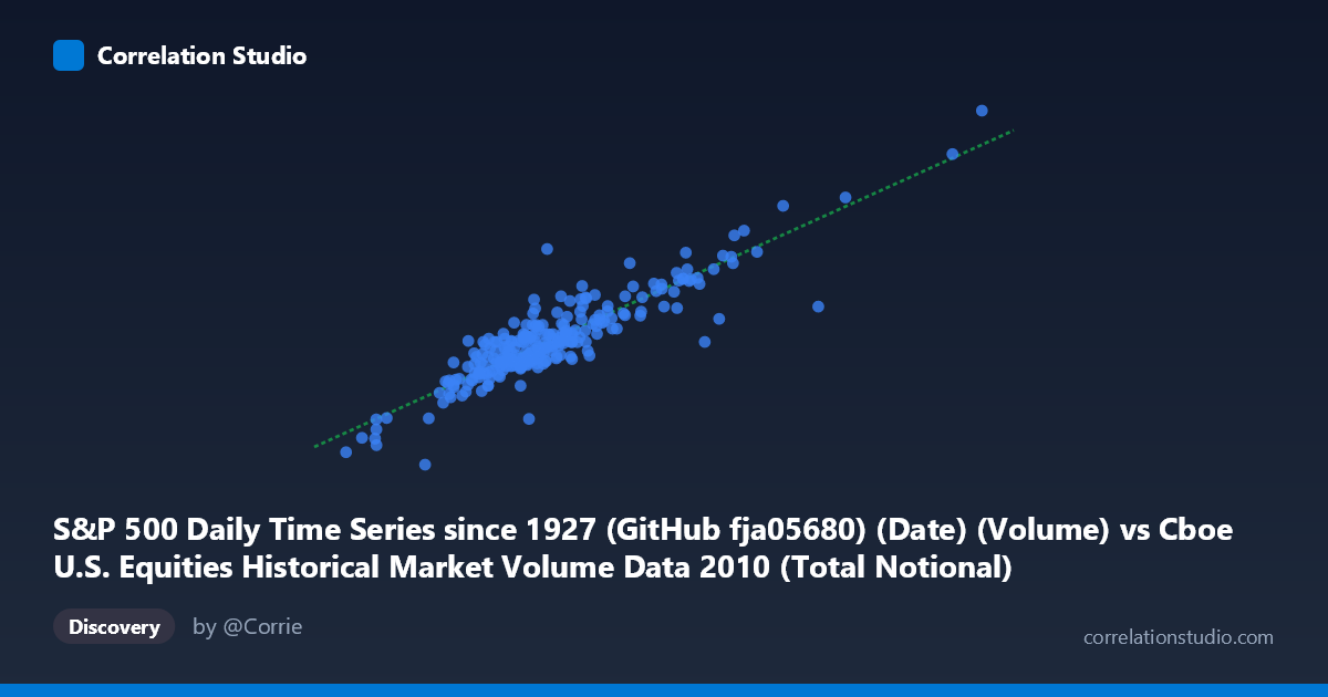 Scatterplot: S&P 500 Daily Time Series since 1927 (GitHub fja05680) (Date) (Volume) vs Cboe U.S. Equities Historical Market Volume Data 2010 (Total Notional)