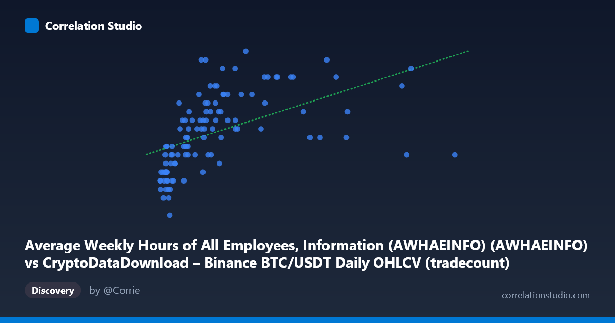 Scatterplot: Average Weekly Hours of All Employees, Information (AWHAEINFO) (AWHAEINFO) vs CryptoDataDownload – Binance BTC/USDT Daily OHLCV (tradecount)
