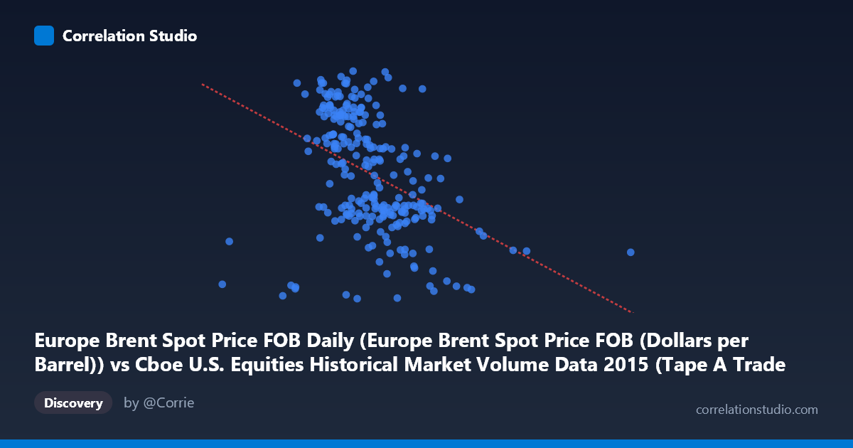 Scatterplot: Europe Brent Spot Price FOB Daily (Europe Brent Spot Price FOB (Dollars per Barrel)) vs Cboe U.S. Equities Historical Market Volume Data 2015 (Tape A Trade Count)