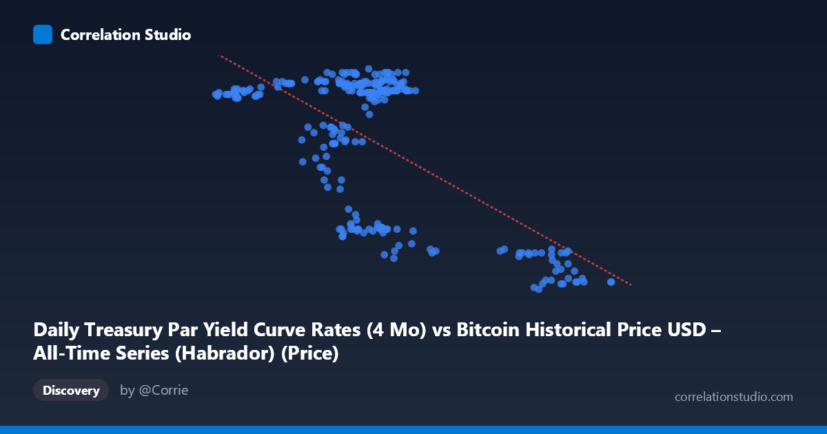 Scatterplot: Daily Treasury Par Yield Curve Rates (4 Mo) vs Bitcoin Historical Price USD – All-Time Series (Habrador) (Price)