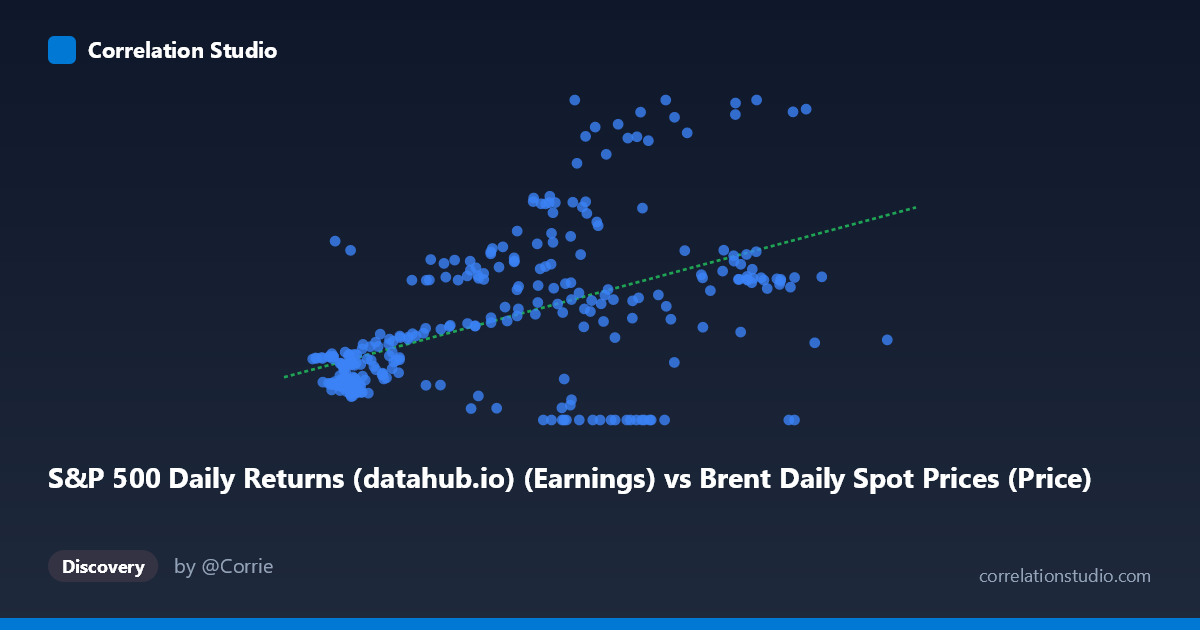 Scatterplot: S&P 500 Daily Returns (datahub.io) (Earnings) vs Brent Daily Spot Prices (Price)