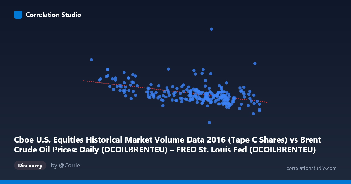 Scatterplot: Cboe U.S. Equities Historical Market Volume Data 2016 (Tape C Shares) vs Brent Crude Oil Prices: Daily (DCOILBRENTEU) – FRED St. Louis Fed (DCOILBRENTEU)
