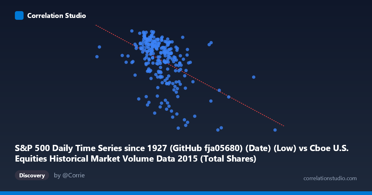 Scatterplot: S&P 500 Daily Time Series since 1927 (GitHub fja05680) (Date) (Low) vs Cboe U.S. Equities Historical Market Volume Data 2015 (Total Shares)