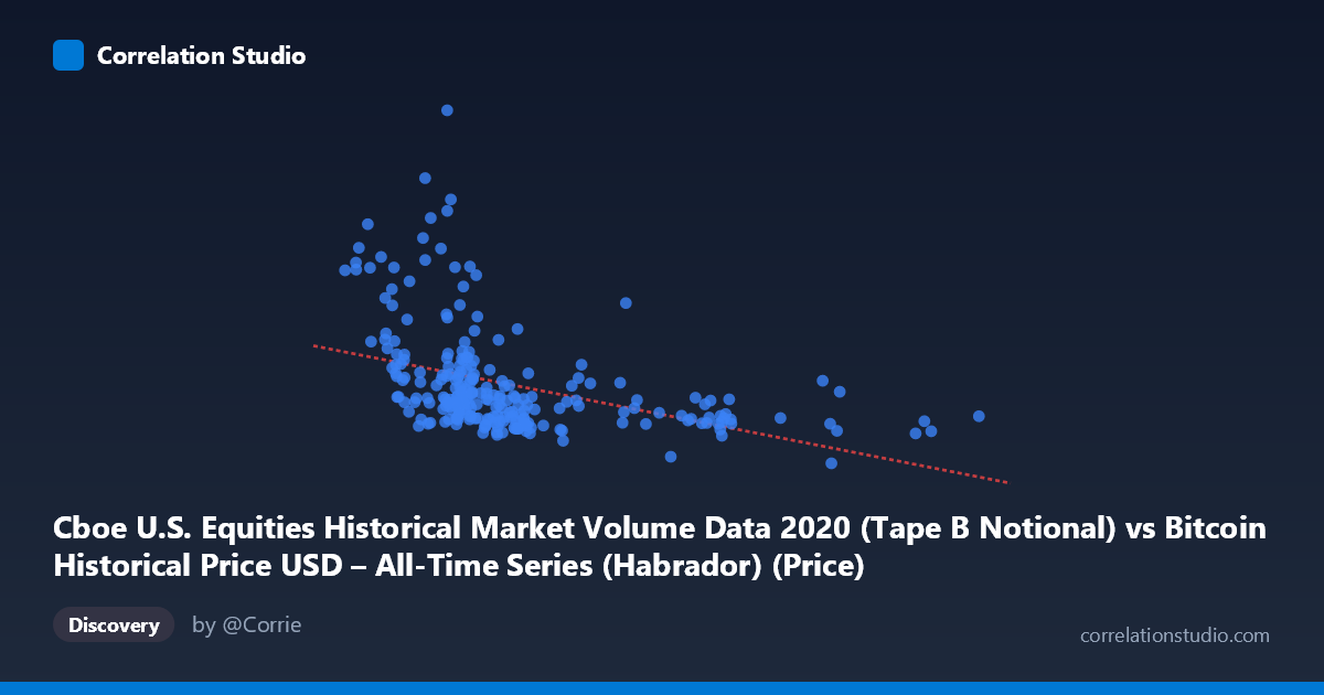Scatterplot: Cboe U.S. Equities Historical Market Volume Data 2020 (Tape B Notional) vs Bitcoin Historical Price USD – All-Time Series (Habrador) (Price)