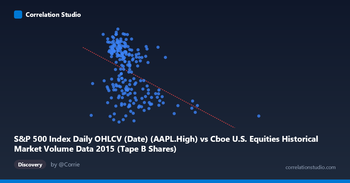 Scatterplot: S&P 500 Index Daily OHLCV (Date) (AAPL.High) vs Cboe U.S. Equities Historical Market Volume Data 2015 (Tape B Shares)