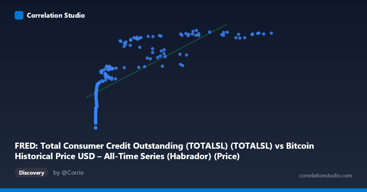Scatterplot: FRED: Total Consumer Credit Outstanding (TOTALSL) (TOTALSL) vs Bitcoin Historical Price USD – All-Time Series (Habrador) (Price)