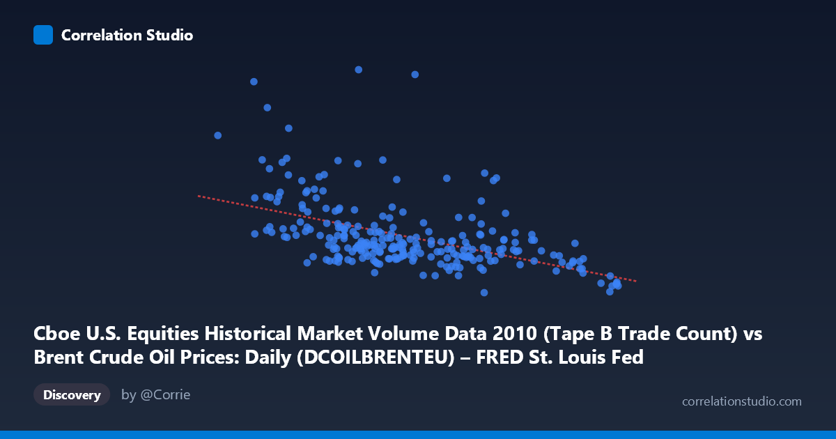 Scatterplot: Cboe U.S. Equities Historical Market Volume Data 2010 (Tape B Trade Count) vs Brent Crude Oil Prices: Daily (DCOILBRENTEU) – FRED St. Louis Fed (DCOILBRENTEU)