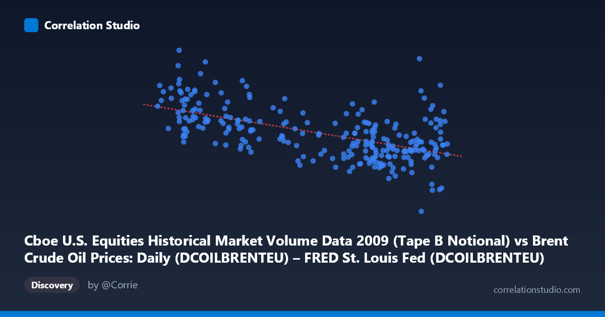 Scatterplot: Cboe U.S. Equities Historical Market Volume Data 2009 (Tape B Notional) vs Brent Crude Oil Prices: Daily (DCOILBRENTEU) – FRED St. Louis Fed (DCOILBRENTEU)