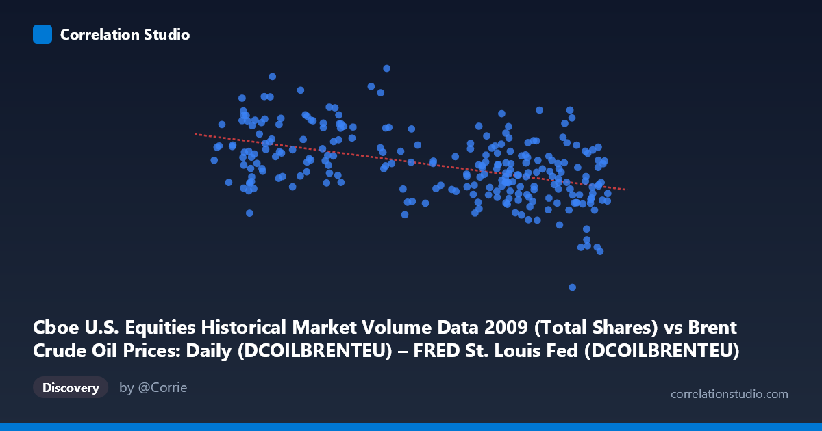 Scatterplot: Cboe U.S. Equities Historical Market Volume Data 2009 (Total Shares) vs Brent Crude Oil Prices: Daily (DCOILBRENTEU) – FRED St. Louis Fed (DCOILBRENTEU)