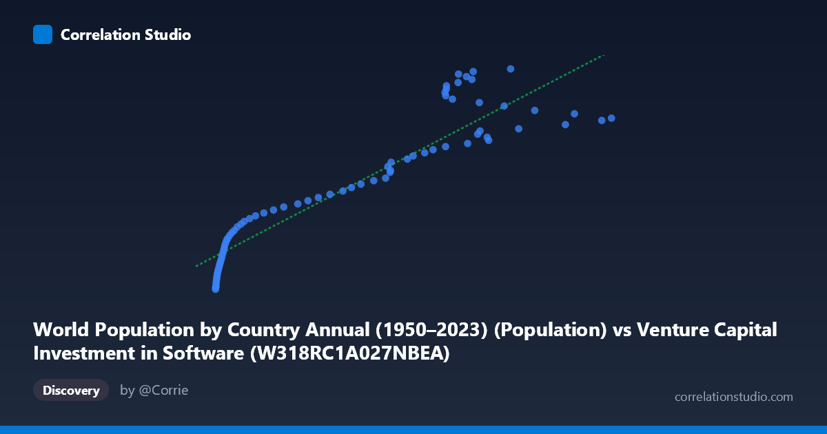 Scatterplot: World Population by Country Annual (1950–2023) (Population) vs Venture Capital Investment in Software (W318RC1A027NBEA)