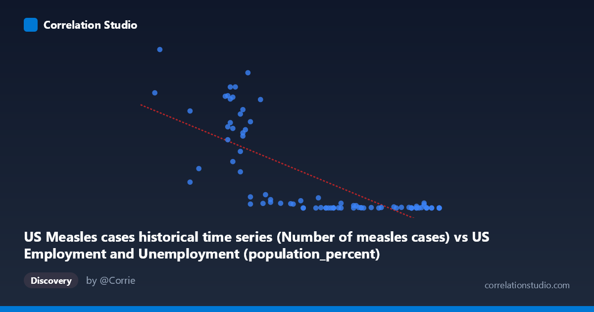Scatterplot: US Measles cases historical time series (Number of measles cases) vs US Employment and Unemployment (population_percent)