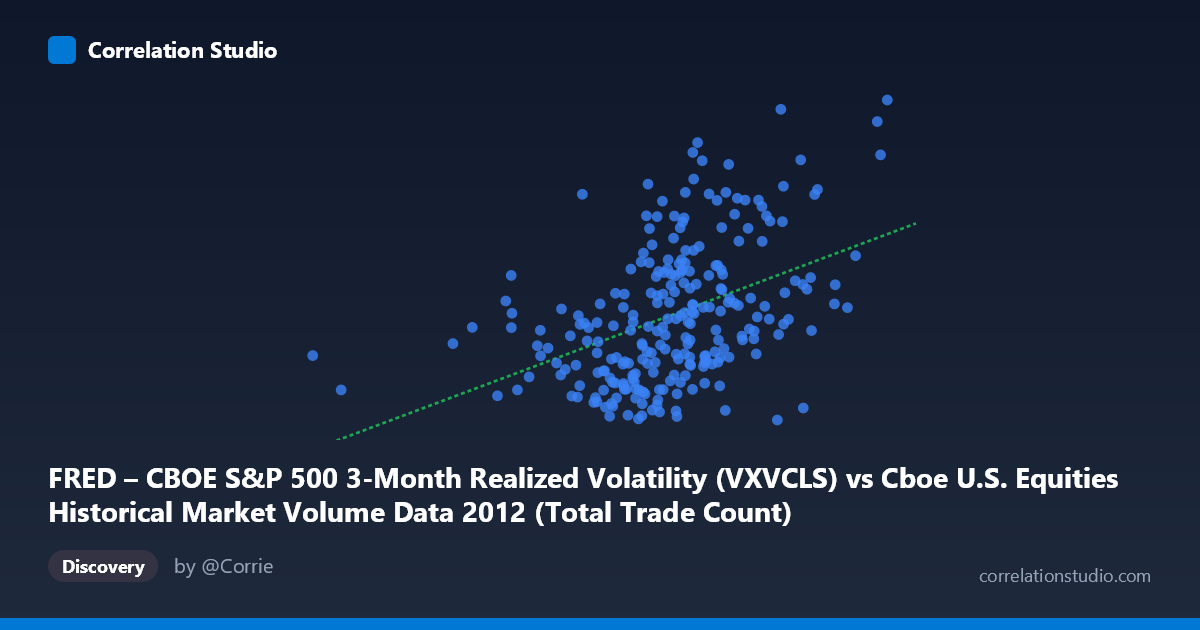 Scatterplot: FRED – CBOE S&P 500 3-Month Realized Volatility (VXVCLS) vs Cboe U.S. Equities Historical Market Volume Data 2012 (Total Trade Count)