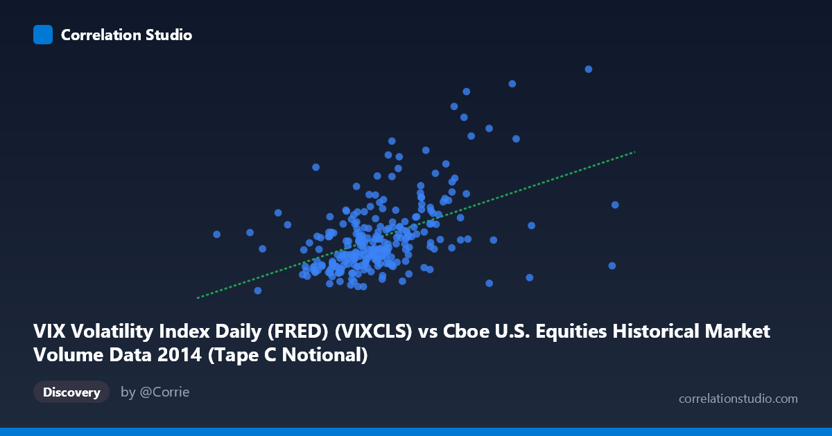 Scatterplot: VIX Volatility Index Daily (FRED) (VIXCLS) vs Cboe U.S. Equities Historical Market Volume Data 2014 (Tape C Notional)