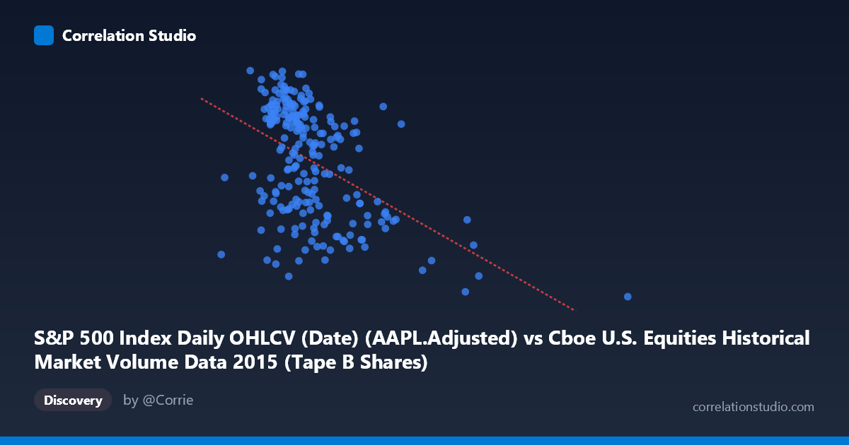 Scatterplot: S&P 500 Index Daily OHLCV (Date) (AAPL.Adjusted) vs Cboe U.S. Equities Historical Market Volume Data 2015 (Tape B Shares)