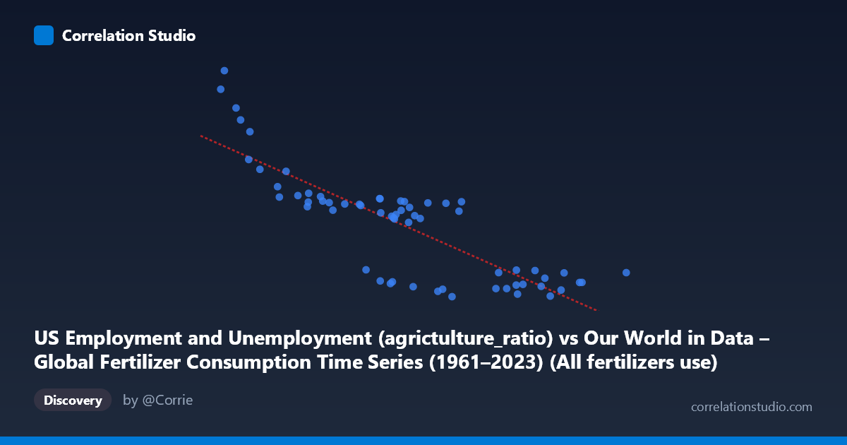 Scatterplot: US Employment and Unemployment (agrictulture_ratio) vs Our World in Data – Global Fertilizer Consumption Time Series (1961–2023) (All fertilizers use)