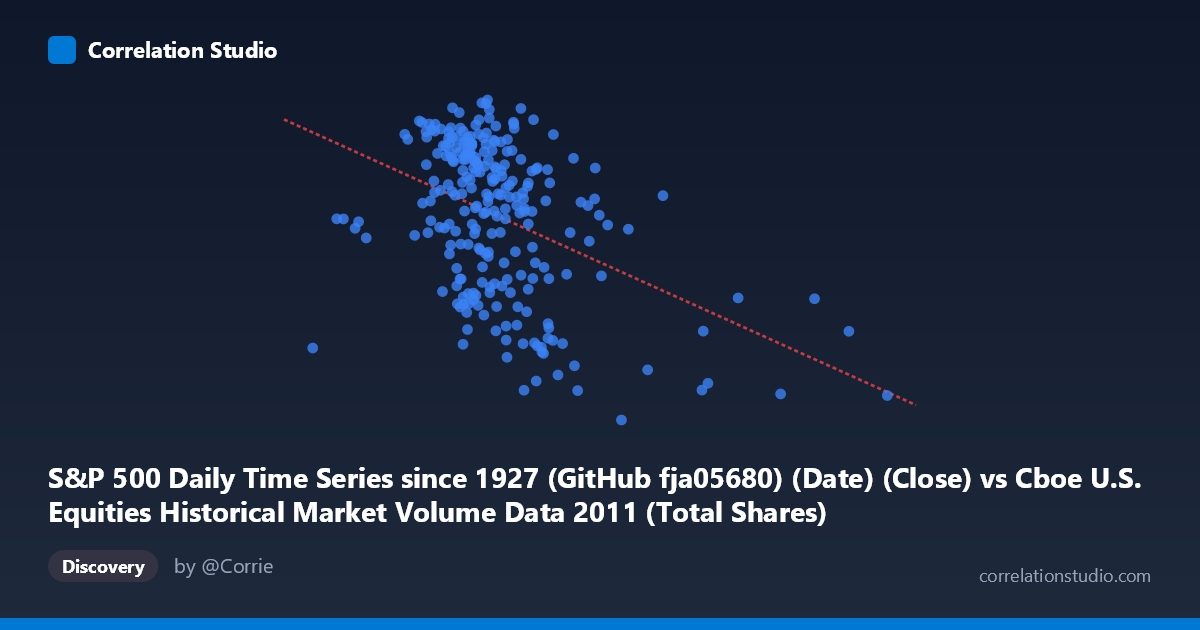 Scatterplot: S&P 500 Daily Time Series since 1927 (GitHub fja05680) (Date) (Close) vs Cboe U.S. Equities Historical Market Volume Data 2011 (Total Shares)