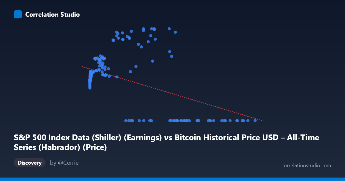 Scatterplot: S&P 500 Index Data (Shiller) (Earnings) vs Bitcoin Historical Price USD – All-Time Series (Habrador) (Price)