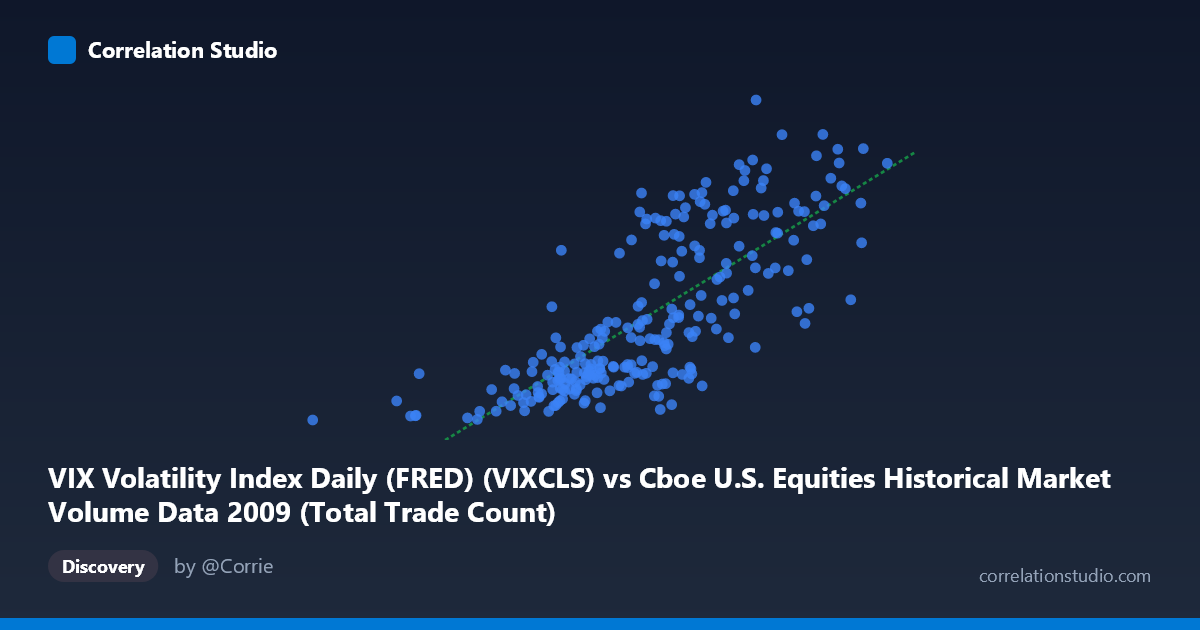 Scatterplot: VIX Volatility Index Daily (FRED) (VIXCLS) vs Cboe U.S. Equities Historical Market Volume Data 2009 (Total Trade Count)