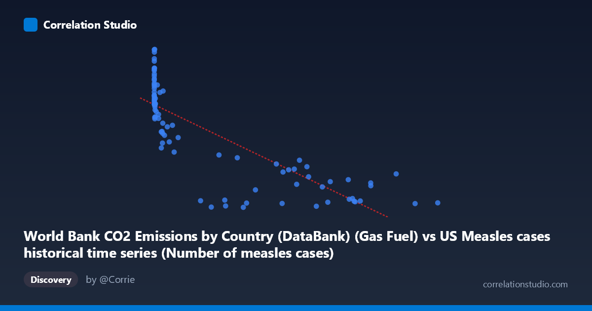 Scatterplot: World Bank CO2 Emissions by Country (DataBank) (Gas Fuel) vs US Measles cases historical time series (Number of measles cases)
