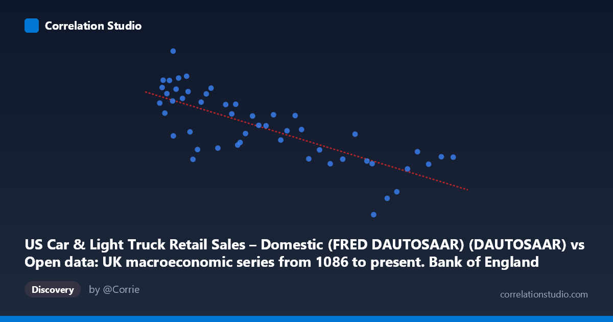 Scatterplot: US Car & Light Truck Retail Sales – Domestic (FRED DAUTOSAAR) (DAUTOSAAR) vs Open data: UK macroeconomic series from 1086 to present. Bank of England Millennium of Macroeconomic Data. (Year) (value)