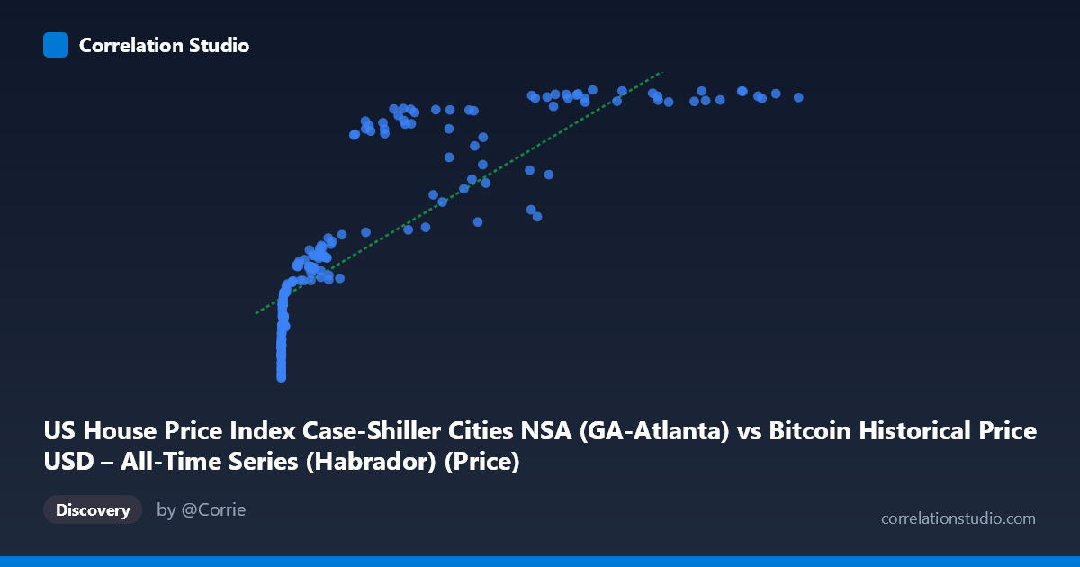 Scatterplot: US House Price Index Case-Shiller Cities NSA (GA-Atlanta) vs Bitcoin Historical Price USD – All-Time Series (Habrador) (Price)