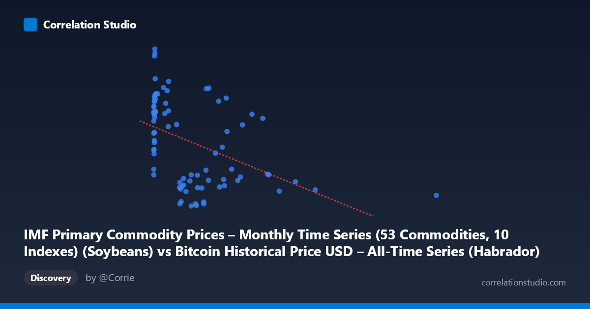 Scatterplot: IMF Primary Commodity Prices – Monthly Time Series (53 Commodities, 10 Indexes) (Soybeans) vs Bitcoin Historical Price USD – All-Time Series (Habrador) (Price)