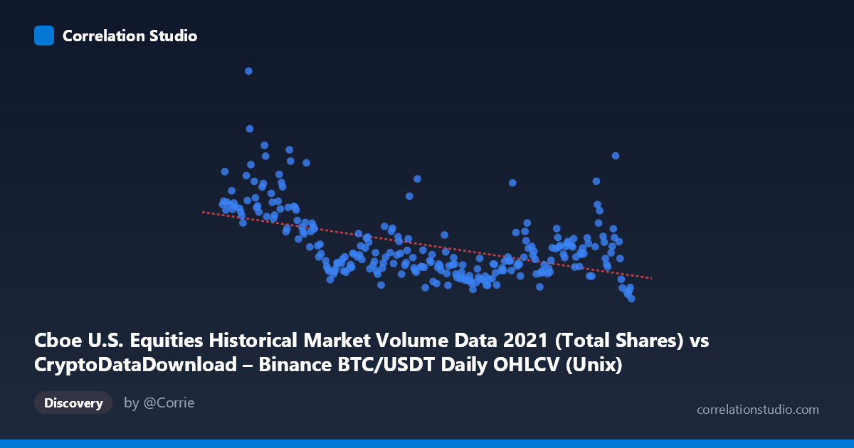 Scatterplot: Cboe U.S. Equities Historical Market Volume Data 2021 (Total Shares) vs CryptoDataDownload – Binance BTC/USDT Daily OHLCV (Unix)
